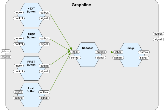 A diagram showing how the components inside the example graphline are linked up