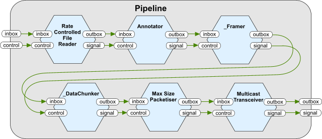 Pipeline component links 