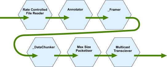 We want to wire a set of components together in a long chain (a pipeline)